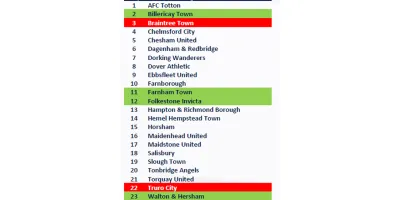 National League South Table